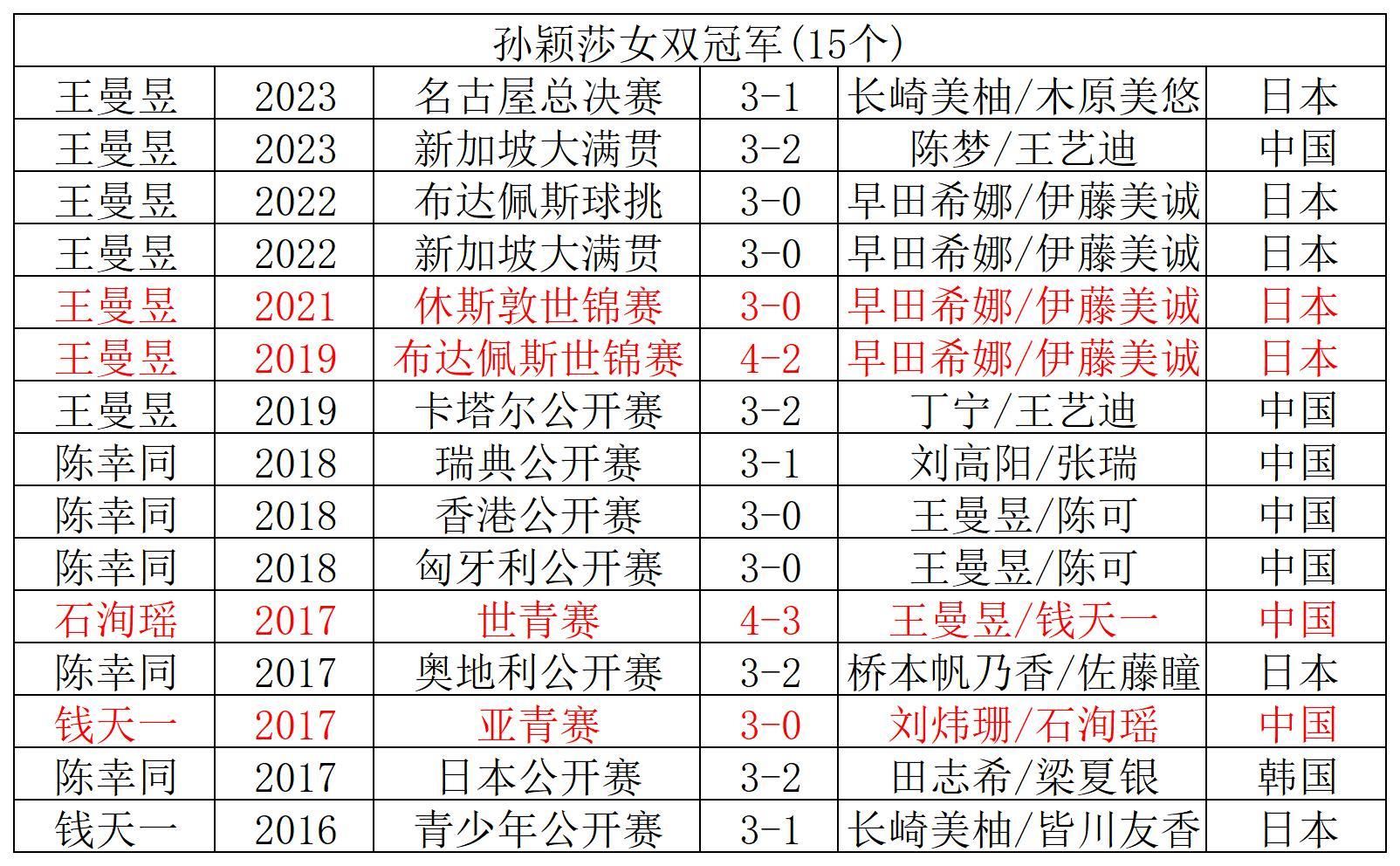 乒乓球国家队最新名单公布，全力备战国际赛场