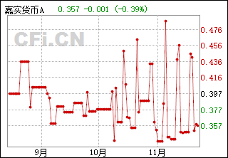 嘉实货币基金070008最新利率全面解析