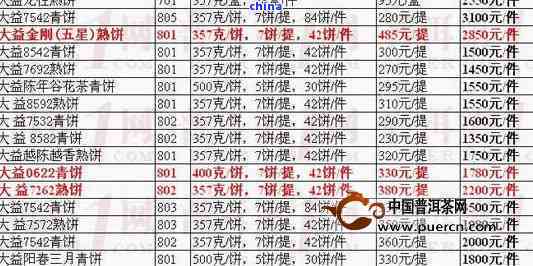 大益普洱茶7542系列，品质、价值及市场走势分析之最新价格解读