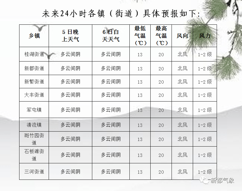 新云村天气预报更新通知