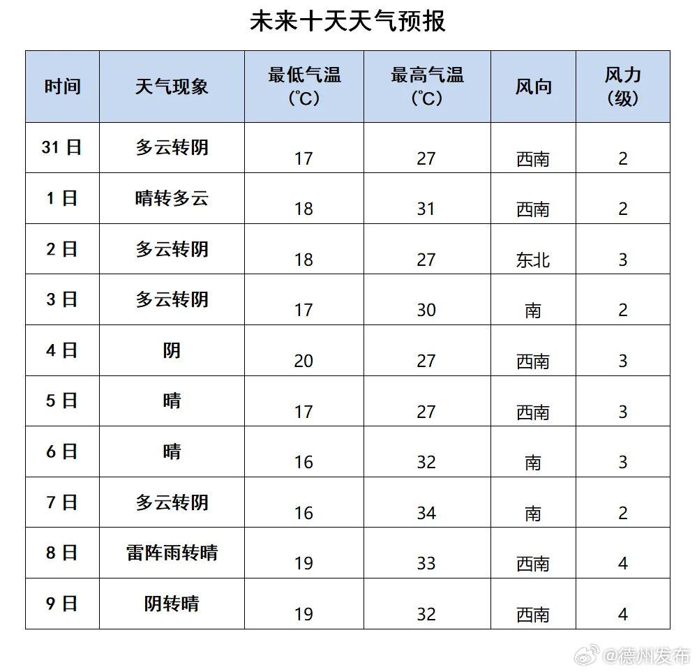 秋麦村天气预报更新通知