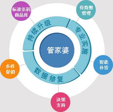 7777788888管家精准管家婆免费,数据整合实施_WearOS61.920