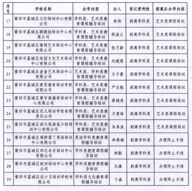 荔城区成人教育事业单位最新项目研究