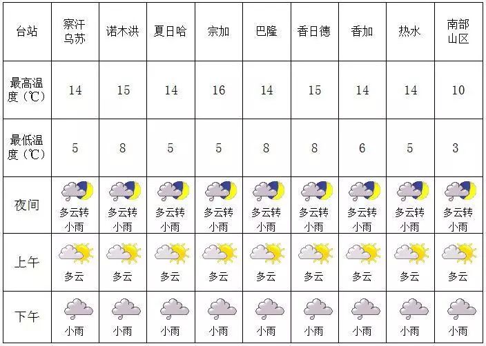 杂亚村最新天气预报