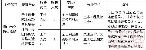 元宝山区交通运输局最新招聘信息发布