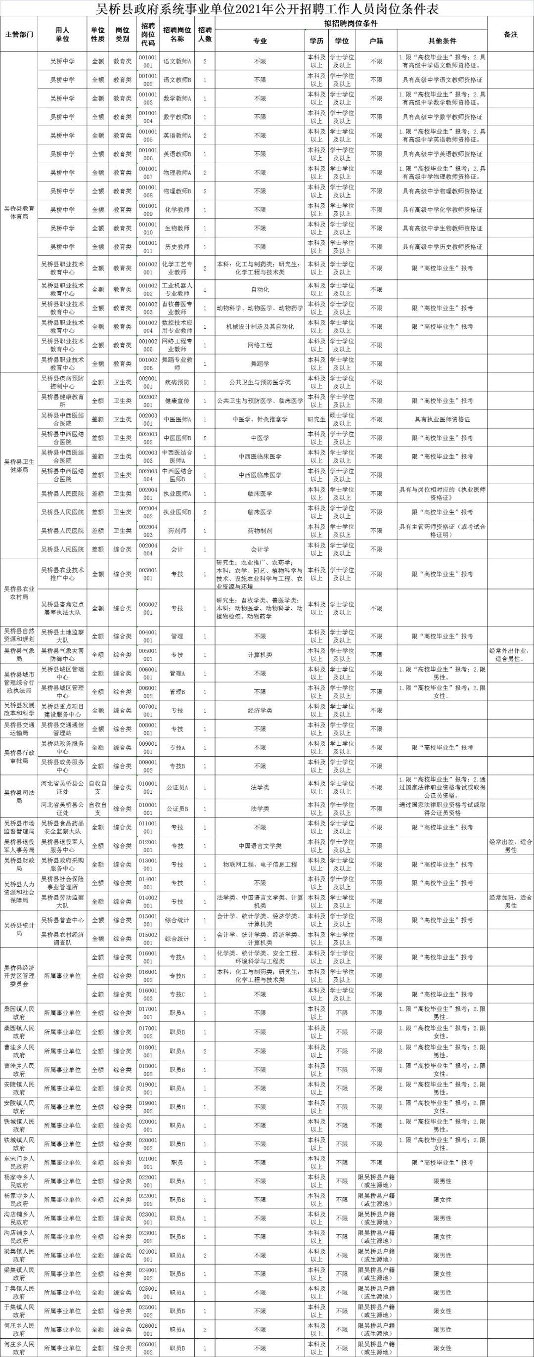 吴桥县人力资源和社会保障局最新项目概览