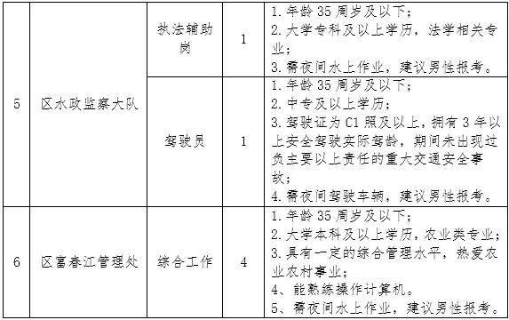 山阳区农业农村局最新招聘信息