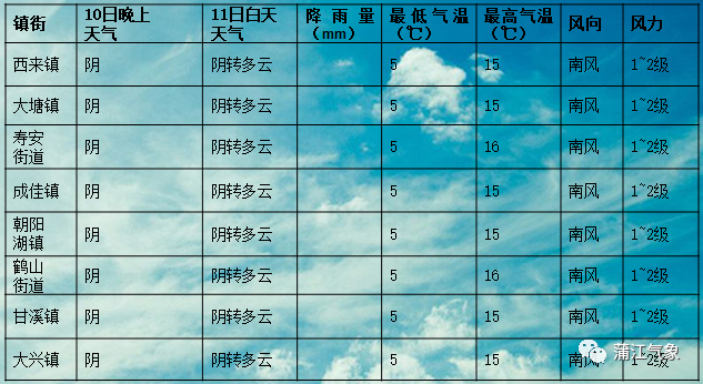 葫芦乡最新天气预报