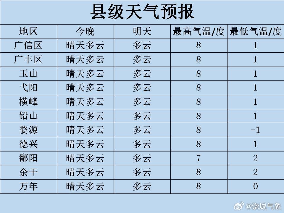 陆坊乡天气预报更新通知