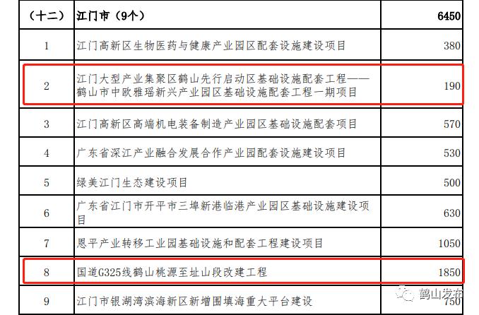 鹤山市发展和改革局最新项目概览及动态分析