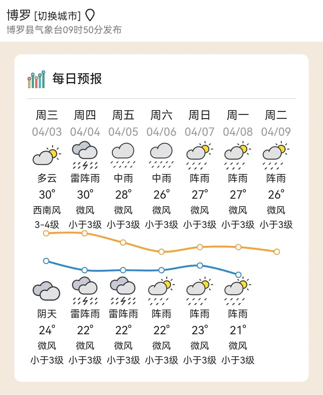 罗西街道天气预报更新通知