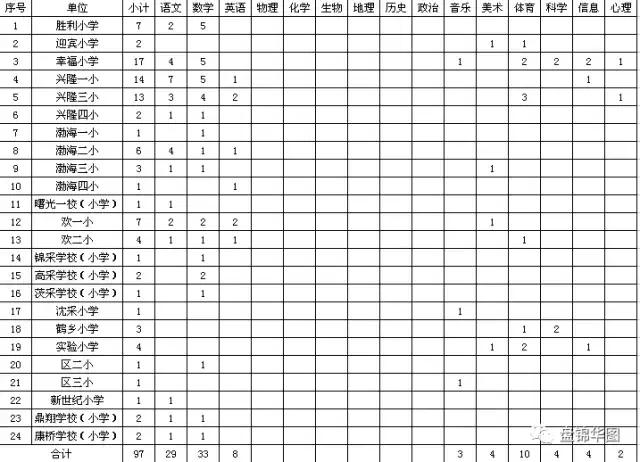 兴隆台区教育局最新招聘信息全面解析