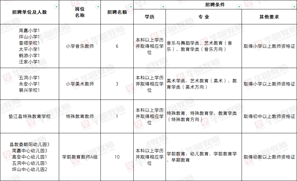 垫江县成人教育事业单位招聘启事全新发布